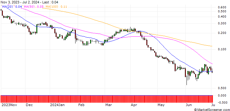 Chart SG/CALL/SCHLUMBERGER/70/0.1/17.01.25