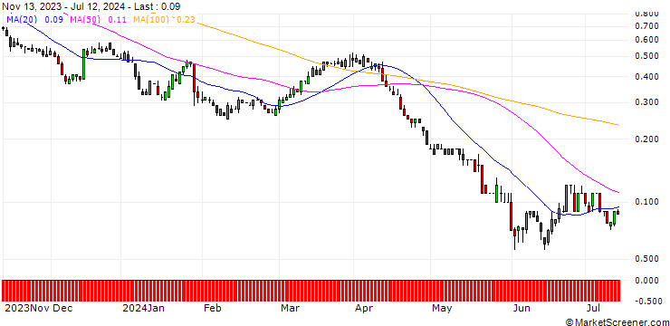Chart SG/CALL/SCHLUMBERGER/60/0.1/17.01.25