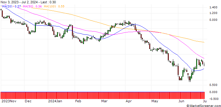 Chart SG/CALL/SCHLUMBERGER/50/0.1/17.01.25