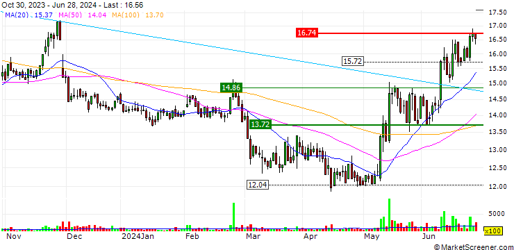 Chart Pkp Cargo S.A.