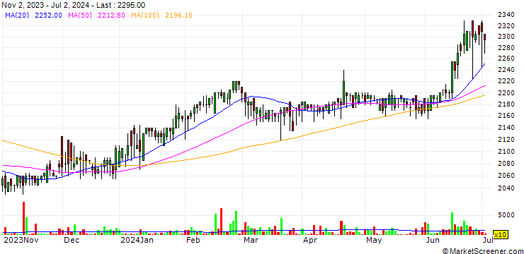 Chart Mirae Asset Vision Special Purpose Acquisition 2 Company