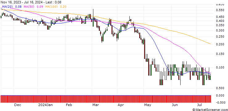 Chart DZ BANK/PUT/HENKEL AG VZ/70/0.1/20.12.24