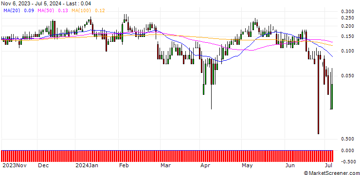 Chart DZ BANK/CALL/BEIERSDORF/170/0.1/20.12.24