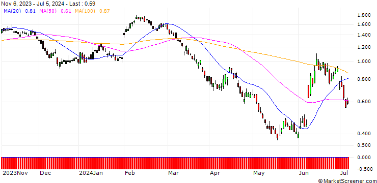 Chart DZ BANK/PUT/BNP PARIBAS/68/0.1/20.12.24