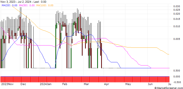 Chart DZ BANK/CALL/JENOPTIK/45/0.1/20.12.24