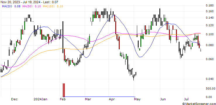 Chart SG/CALL/UBS/30/0.1/20.12.24