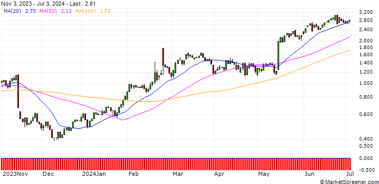 Chart UNICREDIT BANK/CALL/WALMART/59.9999/0.3/18.12.24