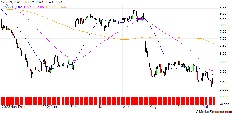 Chart UNICREDIT BANK/PUT/SNAP/20/1/15.01.25