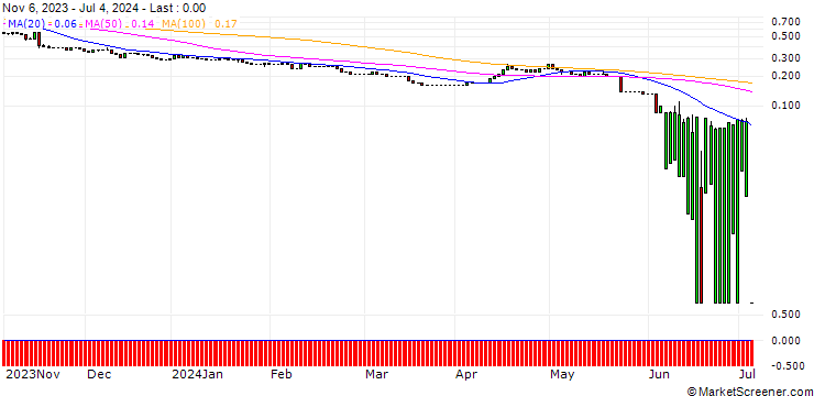 Chart UNICREDIT BANK/PUT/ROSS STORES/100/0.1/15.01.25