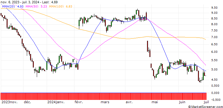 Chart UNICREDIT BANK/PUT/SNAP/20/1/18.12.24