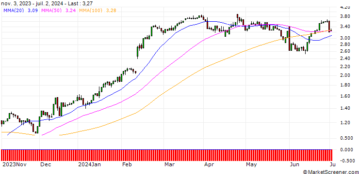 Chart UNICREDIT BANK/CALL/WASTE MANAGEMENT/180/0.1/15.01.25