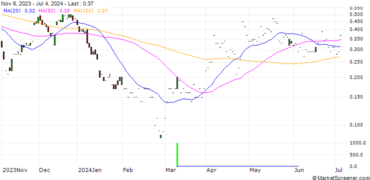 Chart JP MORGAN/CALL/NEWMONT/45/0.1/17.01.25