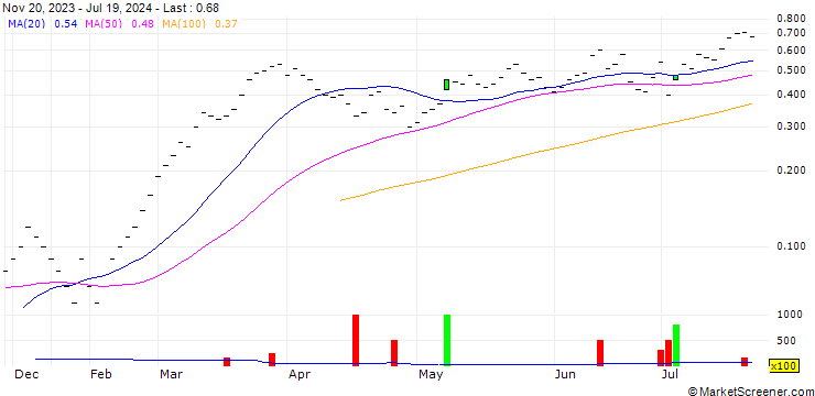 Chart UBS/CALL/HOLCIM/80.001/0.1/20.12.24
