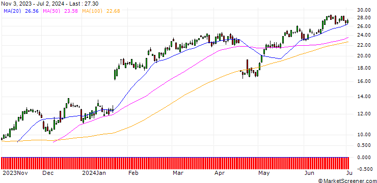 Chart UBS/CALL/NETFLIX/395/0.1/20.12.24