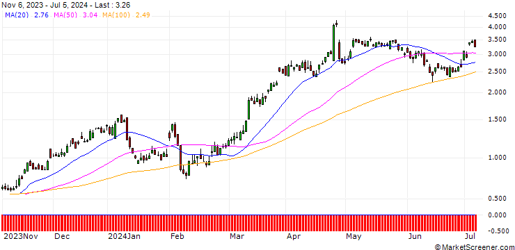 Chart UBS/CALL/DEUTSCHE BANK/13/1/20.12.24