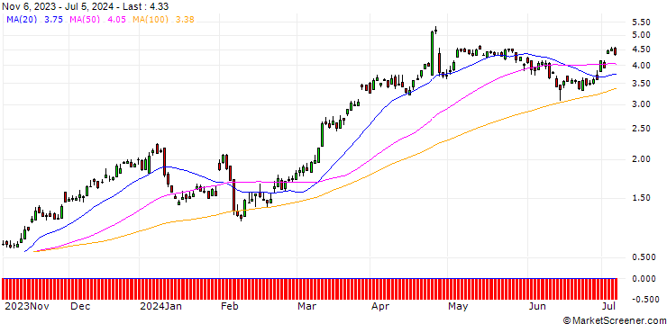 Chart UBS/CALL/DEUTSCHE BANK/11.75/1/20.12.24