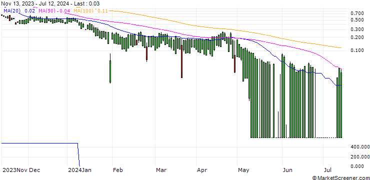 Chart UBS/PUT/MICROSOFT/270/0.1/20.12.24