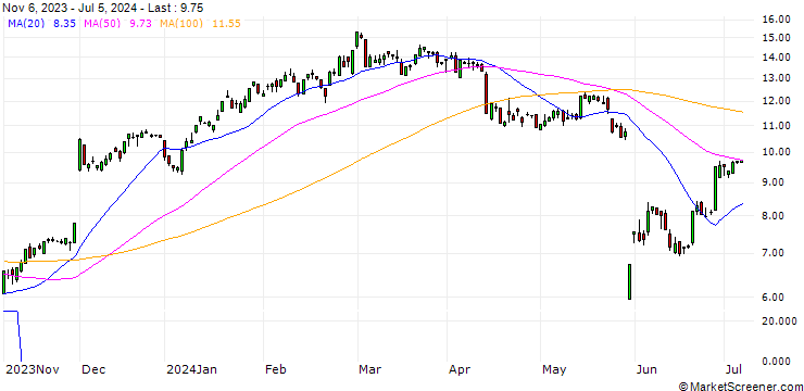 Chart UBS/CALL/SALESFORCE/160/0.1/20.12.24