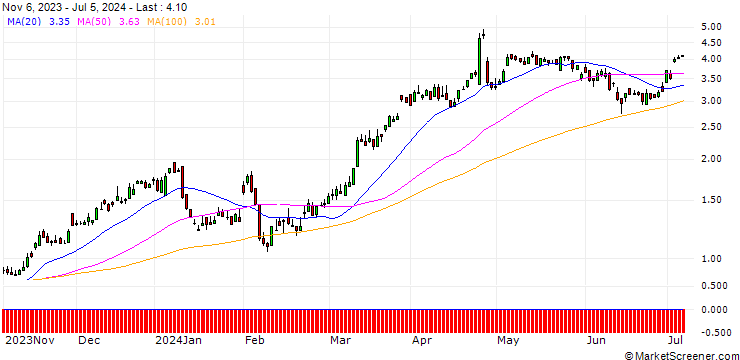 Chart UBS/CALL/DEUTSCHE BANK/12.25/1/20.12.24