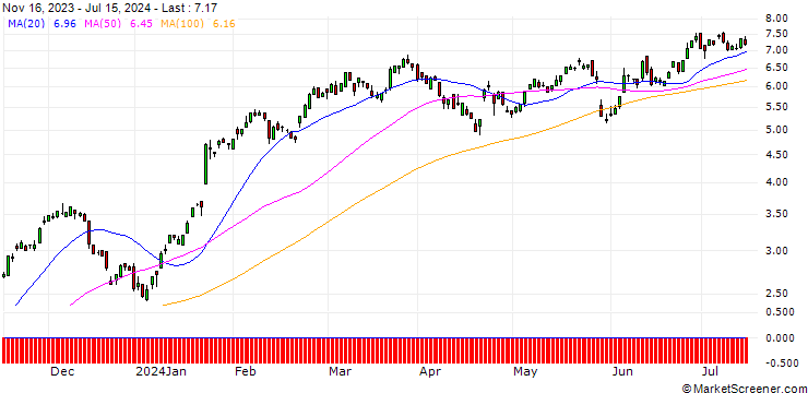 Chart UBS/CALL/SAP SE/118/0.1/20.12.24