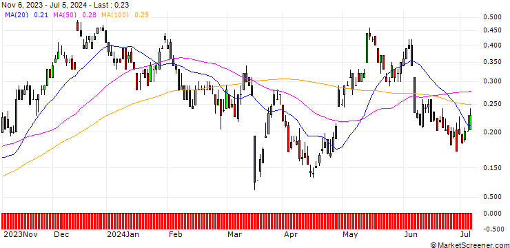 Chart UBS/CALL/VONOVIA SE/28/0.1/20.12.24