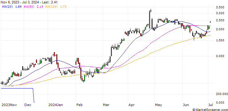 Chart UBS/CALL/DEUTSCHE BANK/14.25/1/20.12.24