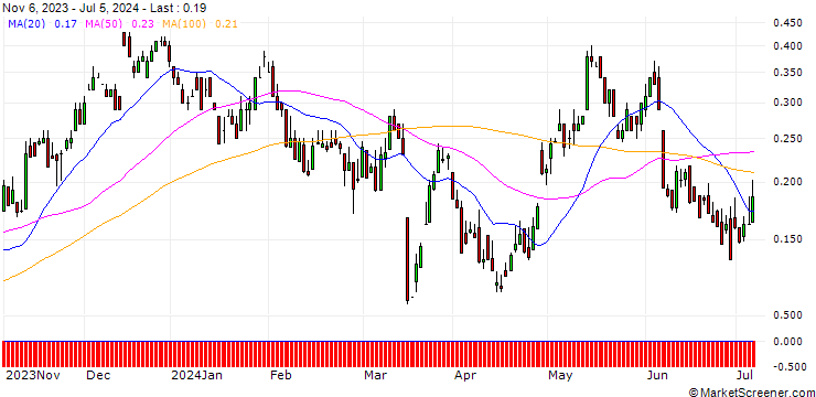 Chart UBS/CALL/VONOVIA SE/29/0.1/20.12.24