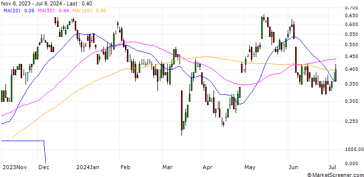 Chart UBS/CALL/VONOVIA SE/25/0.1/20.12.24