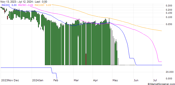 Chart UBS/PUT/MICROSOFT/225/0.1/20.12.24