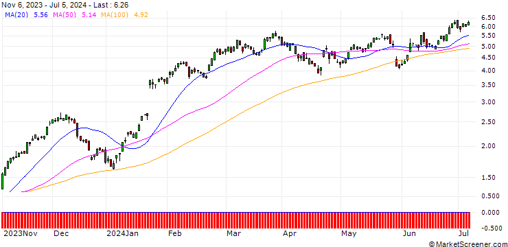 Chart UBS/CALL/SAP SE/130/0.1/20.12.24