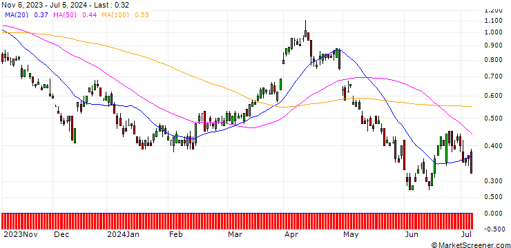 Chart UBS/CALL/OCCIDENTAL PETROLEUM/65/0.1/20.12.24