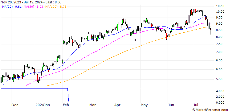 Chart UBS/CALL/AMAZON.COM/93/0.1/20.12.24