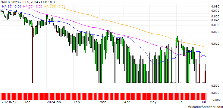 Chart UBS/CALL/PFIZER INC/41/0.1/20.12.24