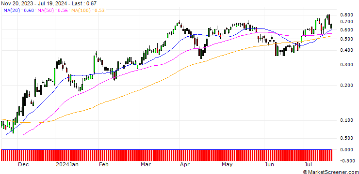 Chart UBS/CALL/CITIGROUP/61/0.1/20.12.24