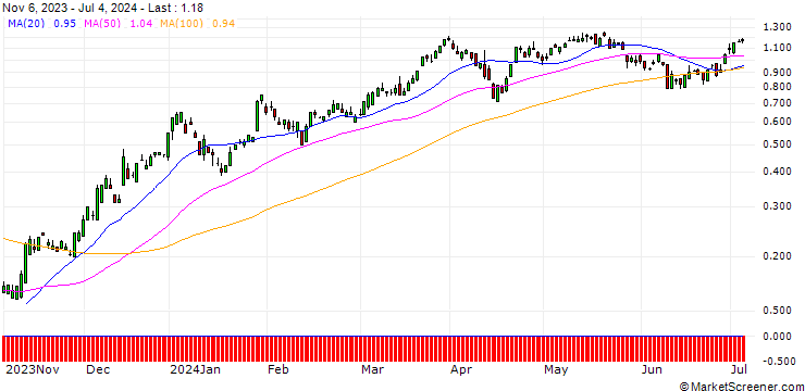 Chart UBS/CALL/CITIGROUP/53/0.1/20.12.24