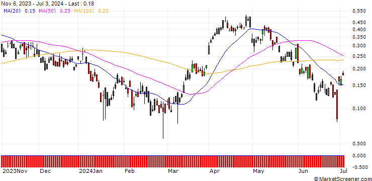 Chart UBS/CALL/TOTALENERGIES/70/0.1/20.12.24
