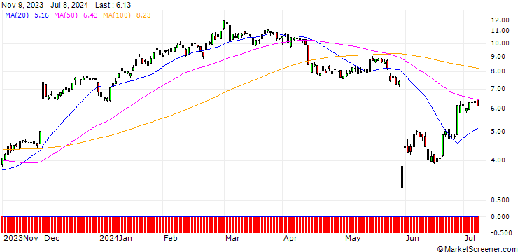 Chart UBS/CALL/SALESFORCE/200/0.1/20.12.24