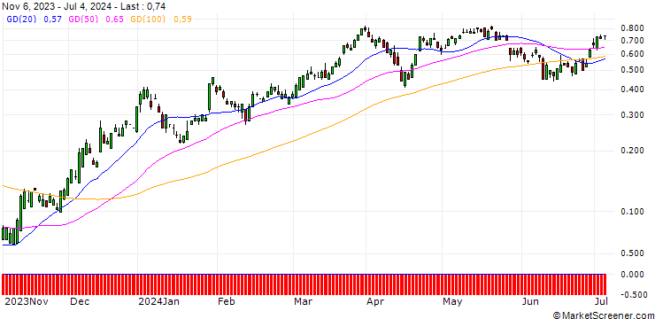 Chart UBS/CALL/CITIGROUP/59/0.1/20.12.24