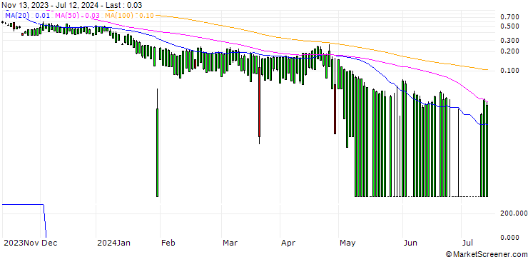 Chart UBS/PUT/MICROSOFT/265/0.1/20.12.24