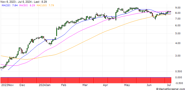 Chart SG/CALL/AMERICAN EXPRESS/150/0.1/17.01.25