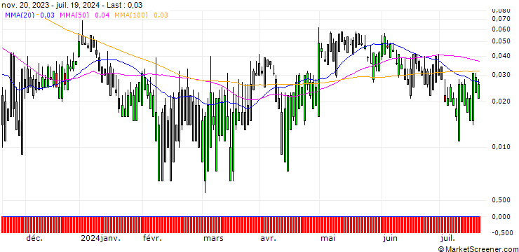 Chart SG/CALL/KELLOGG/80.04/0.1061/17.01.25