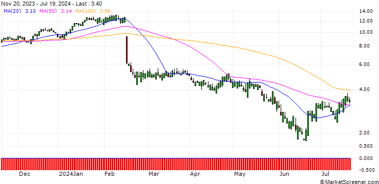 Chart SG/CALL/DROPBOX A/20/1/20.09.24