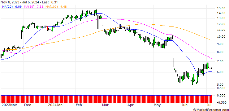 Chart SG/CALL/WORKDAY/160/0.1/17.01.25