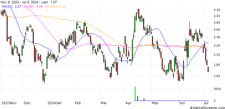 Chart SG/PUT/EUR/USD/1.09/100/20.12.24
