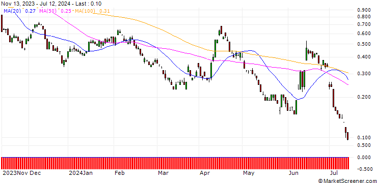 Chart SG/PUT/EUR/USD/1/100/20.12.24