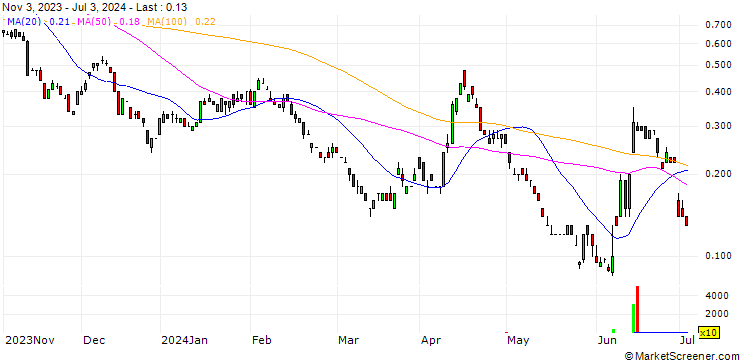 Chart SG/PUT/EUR/USD/0.98/100/20.12.24