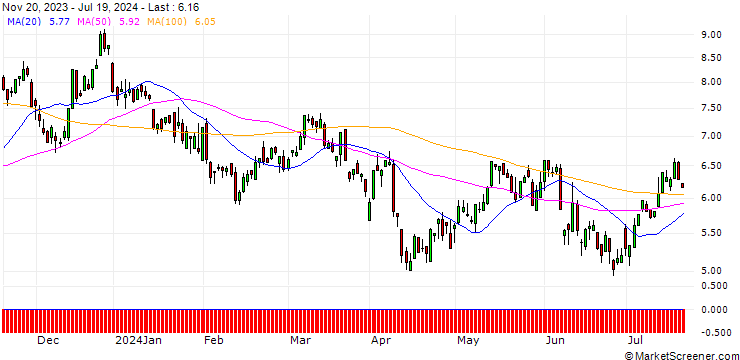 Chart SG/CALL/EUR/USD/1.03/100/20.12.24