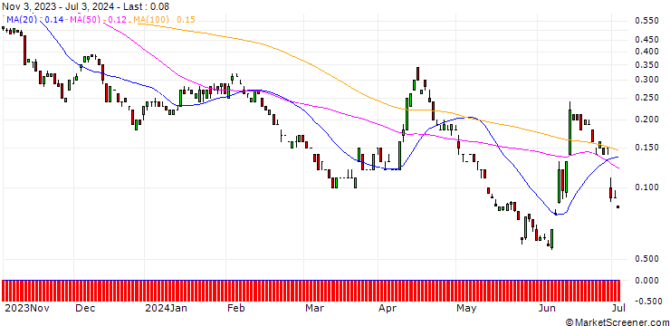 Chart SG/PUT/EUR/USD/0.96/100/20.12.24