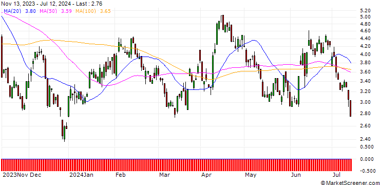 Chart SG/PUT/EUR/USD/1.12/100/20.12.24