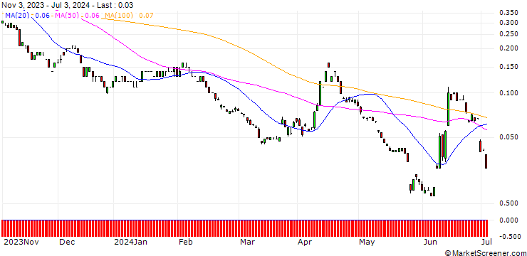Chart SG/PUT/EUR/USD/0.92/100/20.12.24